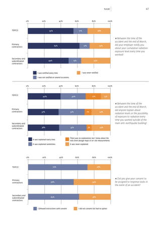 NAIIC                                         67



                0%              20%                    40%                 60%                    80%                  100%



TEPCO                                    55%                                     17%                     28%



                                                                                                                              ◀ Between the time of the
                                                                                                                              accident and the end of March,
Primary                                                                                                                       did your employer notify you
                                               63%                                     12%                 25%
contractors
                                                                                                                              about your cumulative radiation
                                                                                                                              exposure level every time you
                                                                                                                              worked?
Secondary and
subordinated                            49%                              15%                       35%
contractors



                          I was notified every time.                               I was never notified.

                          I was not notified on several occasions.



                0%              20%                    40%                 60%                    80%                  100%



TEPCO
                                 40%                                   30%                        17%            13%


                                                                                                                              ◀ Between the time of the
                                                                                                                              accident and the end of March,
Primary
                                                                                                                              did anyone explain about
contractors                    37%                                   32%                 7%                24%
                                                                                                                              radiation levels or the possibility
                                                                                                                              of exposure to radiation every
                                                                                                                              time you worked outside of the
Secondary and                                                                                                                 main anti-earthquake building?
subordinated
                               38%                                   35%                     3%            24%
contractors




                                                                     There was no explanation, but I knew about the
                     It was explained every time.
                                                                     risks from dosage maps or on-site measurements
                     It was explained sometimes.                     It was never explained.




                0%              20%                    40%                 60%                    80%                  100%




TEPCO                                         72%                                                       28%




                                                                                                                              ◀ Did you give your consent to
Primary
contractors                                56%                                                    44%                         be assigned to response tasks in
                                                                                                                              the event of an accident?



Secondary and
subordinated                               62%                                                    38%
contractors



                           I followed instructions with consent                I did not consent but had no option
 