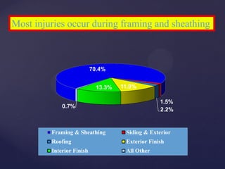 Sheathing Injuries Nail gun safety and best practices training | PDF