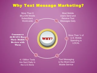 Why Text Message Marketing?
WHY?
Text Messaging
is the Most-Used
Mobile Service
More Than 6
BILLION Mobile
Subscribers
World-wide
Most Mobile
Users Send and
Receive Text
Messages Daily
More Than ½ of
U.S. Mobile
Spending is
LOCAL
Consumers
ALWAYS Have
Their Mobile
Devices with
Them
4.1 Billion Texts
Are Sent Daily in
the U.S Alone
 