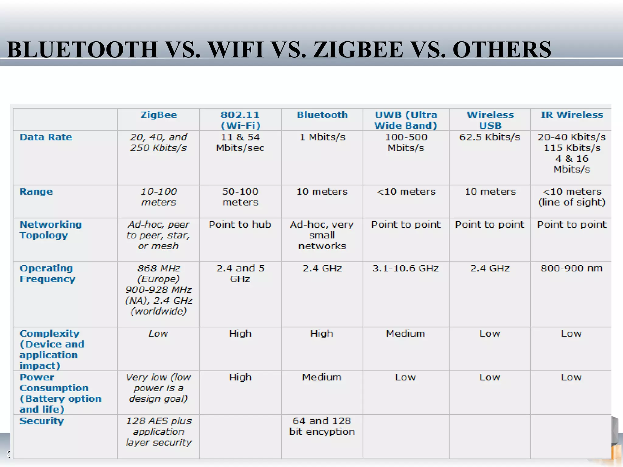 COPYRIGHT © 2012 DSR CORPORATIONCOPYRIGHT © 2012 DSR CORPORATION 2323
BLUETOOTH VS. WIFI VS. ZIGBEE VS. OTHERS
 