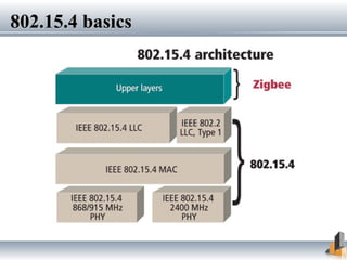 802.15.4 basics802.15.4 basics
 