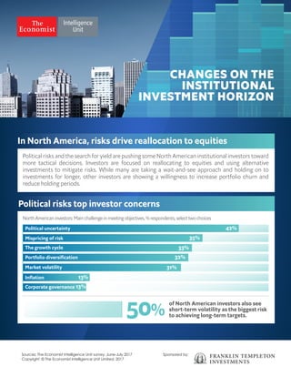 Political risks top investor concerns
Political uncertainty
Mispricing of risk
The growth cycle
Portfolio diversiﬁcation
Market volatility
Inﬂation
Corporate governance
42%
35%
33%
32%
31%
13%
13%
In North America, risks drive reallocation to equities
of North American investors also see
short-term volatility as the biggest risk
to achieving long-term targets.
Political risks and the search for yield are pushing some North American institutional investors toward
more tactical decisions. Investors are focused on reallocating to equities and using alternative
investments to mitigate risks. While many are taking a wait-and-see approach and holding on to
investments for longer, other investors are showing a willingness to increase portfolio churn and
reduce holding periods.
North American investors: Main challenge in meeting objectives, % respondents, select two choices
Sources: The Economist Intelligence Unit survey, June-July 2017
Copyright: © The Economist Intelligence Unit Limited, 2017
CHANGES ON THE
INSTITUTIONAL
INVESTMENT HORIZON
Sponsored by:
 