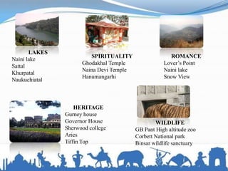 LAKES
Naini lake
Sattal
Khurpatal
Naukuchiatal
SPIRITUALITY
Ghodakhal Temple
Naina Devi Temple
Hanumangarhi
ROMANCE
Lover’s Point
Naini lake
Snow View
HERITAGE
Gurney house
Governor House
Sherwood college
Aries
Tiffin Top
WILDLIFE
GB Pant High altitude zoo
Corbett National park
Binsar wildlife sanctuary
 
