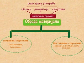 ради даље употребе

облика

димензија

својстава

представља промену

скидањем струготине
(тестерисање,
турпијање)

без скидања струготине
(савијање, лепљење или
спајање)

 