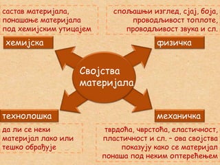 састав материјала,
понашање материјала
под хемијским утицајем

спољашњи изглед, сјај, боја,
проводљивост топлоте,
проводљивост звука и сл.

хемијска

физичка

Својства
материјала
технолошка
да ли се неки
материјал лако или
тешко обрађује

механичка
тврдоћа, чврстоћа, еластичност,
пластичност и сл. – ова својства
показују како се материјал
понаша под неким оптерећењем

 
