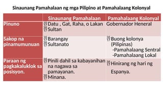 Datu Raha Naipaghahambing ang istruktura ng pamahalaang kolonyal sa pamamahala ng ...