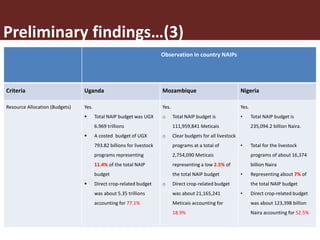 Assessing the inclusion of livestock Sector in NAIPs: Preliminary case study of Uganda, Mozambique, Kenya, Rwanda and Nigeria