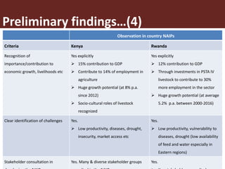 Assessing the inclusion of livestock Sector in NAIPs: Preliminary case study of Uganda, Mozambique, Kenya, Rwanda and Nigeria
