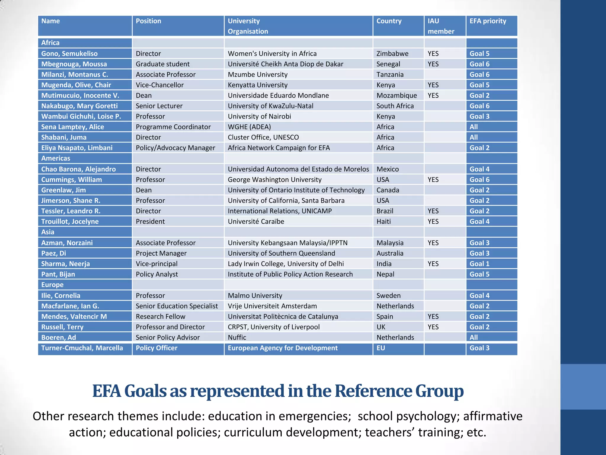 Name                       Position                      University                                      Country        IAU      EFA priority
                                                          Organisation                                                   member
 Africa
 Gono, Semukeliso           Director                      Women's University in Africa                    Zimbabwe       YES      Goal 5
 Mbegnouga, Moussa          Graduate student              Université Cheikh Anta Diop de Dakar            Senegal        YES      Goal 6
 Milanzi, Montanus C.       Associate Professor           Mzumbe University                               Tanzania                Goal 6
 Mugenda, Olive, Chair      Vice-Chancellor               Kenyatta University                             Kenya          YES      Goal 5
 Mutimucuio, Inocente V.    Dean                          Universidade Eduardo Mondlane                   Mozambique     YES      Goal 2
 Nakabugo, Mary Goretti     Senior Lecturer               University of KwaZulu-Natal                     South Africa            Goal 6
 Wambui Gichuhi, Loise P.   Professor                     University of Nairobi                           Kenya                   Goal 3
 Sena Lamptey, Alice        Programme Coordinator         WGHE (ADEA)                                     Africa                  All
 Shabani, Juma              Director                      Cluster Office, UNESCO                          Africa                  All
 Eliya Nsapato, Limbani     Policy/Advocacy Manager       Africa Network Campaign for EFA                 Africa                  Goal 2
 Americas
 Chao Barona, Alejandro     Director                      Universidad Autonoma del Estado de Morelos      Mexico                  Goal 4
 Cummings, William          Professor                     George Washington University                    USA            YES      Goal 6
 Greenlaw, Jim              Dean                          University of Ontario Institute of Technology   Canada                  Goal 2
 Jimerson, Shane R.         Professor                     University of California, Santa Barbara         USA                     Goal 2
 Tessler, Leandro R.        Director                      International Relations, UNICAMP                Brazil         YES      Goal 2
 Trouillot, Jocelyne        President                     Université Caraïbe                              Haiti          YES      Goal 4
 Asia
 Azman, Norzaini            Associate Professor           University Kebangsaan Malaysia/IPPTN            Malaysia       YES      Goal 3
 Paez, Di                   Project Manager               University of Southern Queensland               Australia               Goal 3
 Sharma, Neerja             Vice-principal                Lady Irwin College, University of Delhi         India          YES      Goal 1
 Pant, Bijan                Policy Analyst                Institute of Public Policy Action Research      Nepal                   Goal 5
 Europe
 Ilie, Cornelia             Professor                     Malmo University                                Sweden                  Goal 4
 Macfarlane, Ian G.         Senior Education Specialist   Vrije Universiteit Amsterdam                    Netherlands             Goal 2
 Mendes, Valtencir M        Research Fellow               Universitat Politècnica de Catalunya            Spain          YES      Goal 2
 Russell, Terry             Professor and Director        CRPST, University of Liverpool                  UK             YES      Goal 2
 Boeren, Ad                 Senior Policy Advisor         Nuffic                                          Netherlands             All
 Turner-Cmuchal, Marcella   Policy Officer                European Agency for Development                 EU                      Goal 3




               EFA Goals as represented in the Reference Group
Other research themes include: education in emergencies; school psychology; affirmative
      action; educational policies; curriculum development; teachers’ training; etc.
 