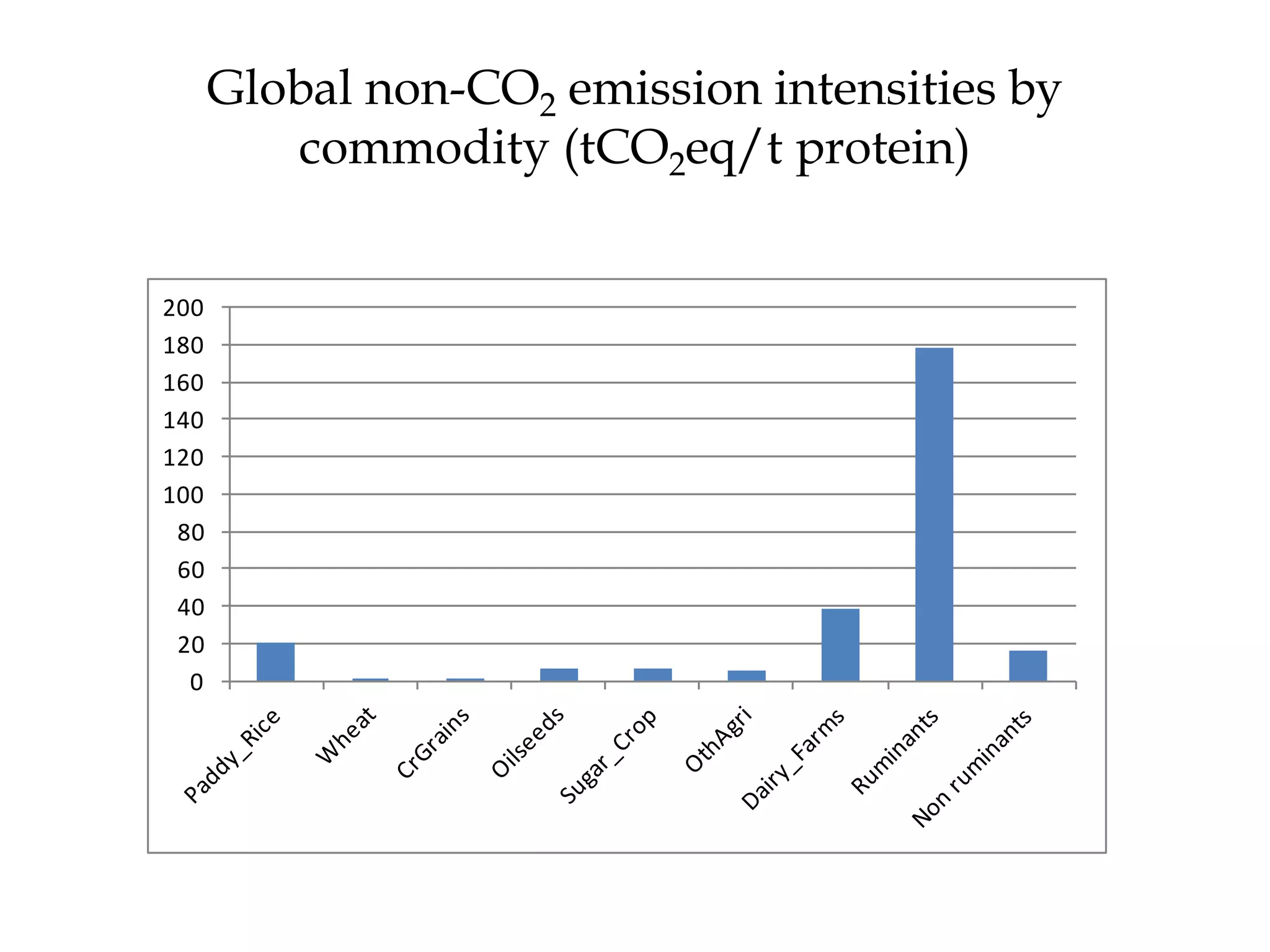 Global non-CO2 emission intensities by
         commodity (tCO2eq/t protein)


200
180
160
140
120
100
 80
 60
 40
 20
  0
 