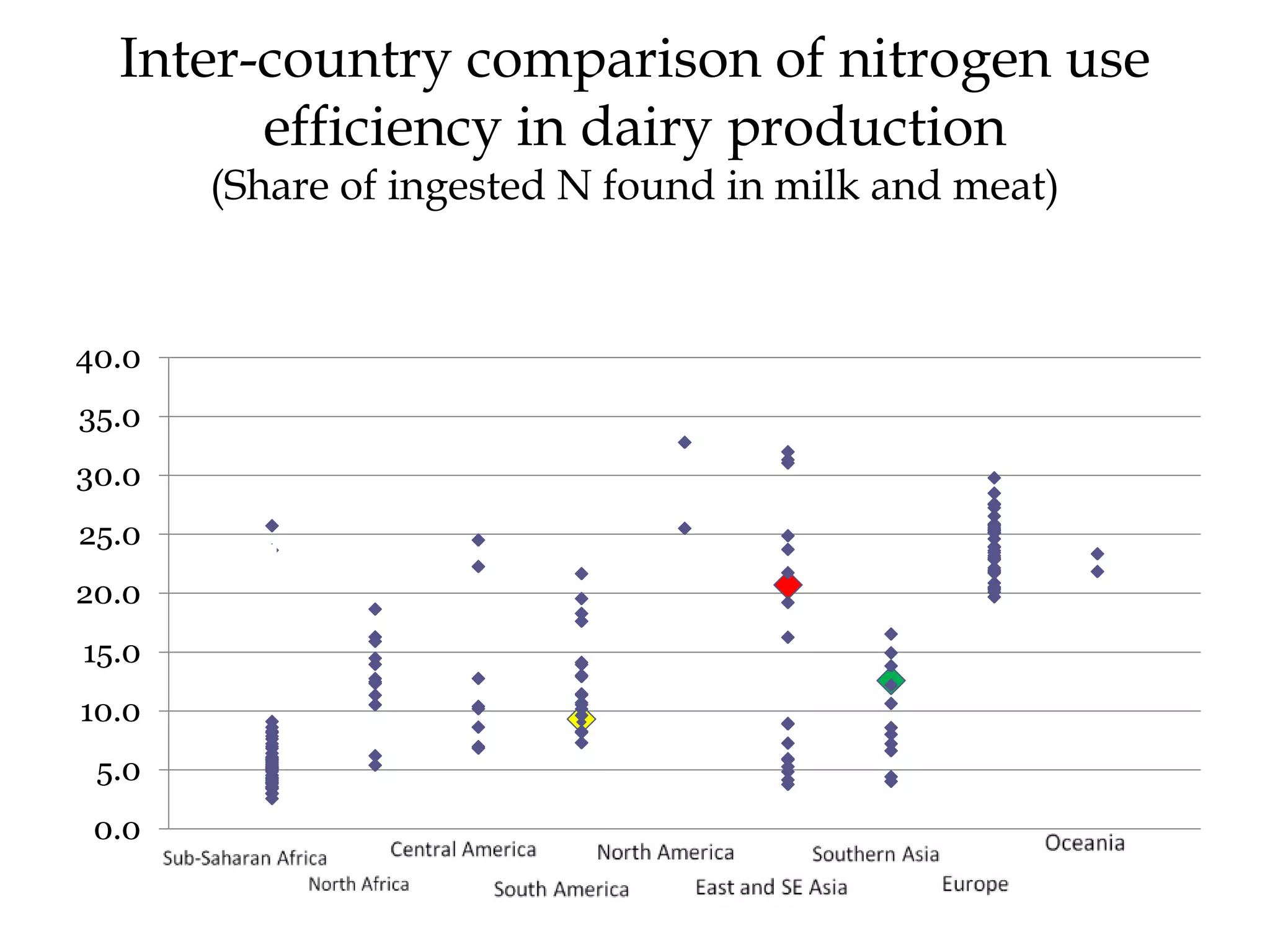 Inter-country comparison of nitrogen use
        efficiency in dairy production
       (Share of ingested N found in milk and meat)


40.0
35.0
30.0
25.0
20.0
15.0
10.0
 5.0
 0.0
 