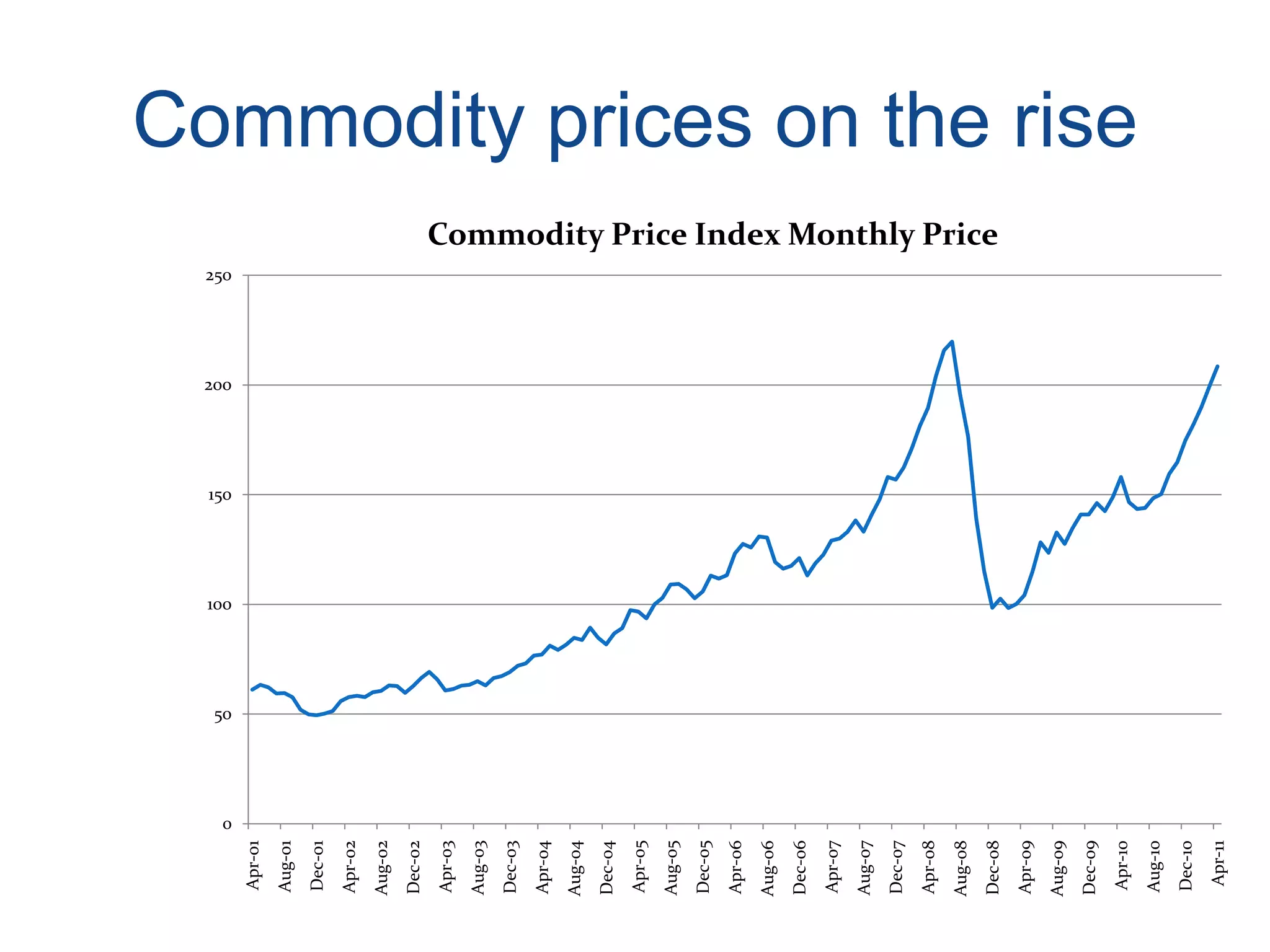 150
                               200
                                     250




              50
                   100




          0
Apr-01
Aug-01
Dec-01
Apr-02
Aug-02
Dec-02
Apr-03
Aug-03
Dec-03
Apr-04
Aug-04
Dec-04
Apr-05
Aug-05
Dec-05
Apr-06
Aug-06
Dec-06
Apr-07
Aug-07
Dec-07
Apr-08
Aug-08
                                           Commodity Price Index Monthly Price




Dec-08
Apr-09
Aug-09
Dec-09
Apr-10
                                                                                 Commodity prices on the rise




Aug-10
Dec-10
 Apr-11
 