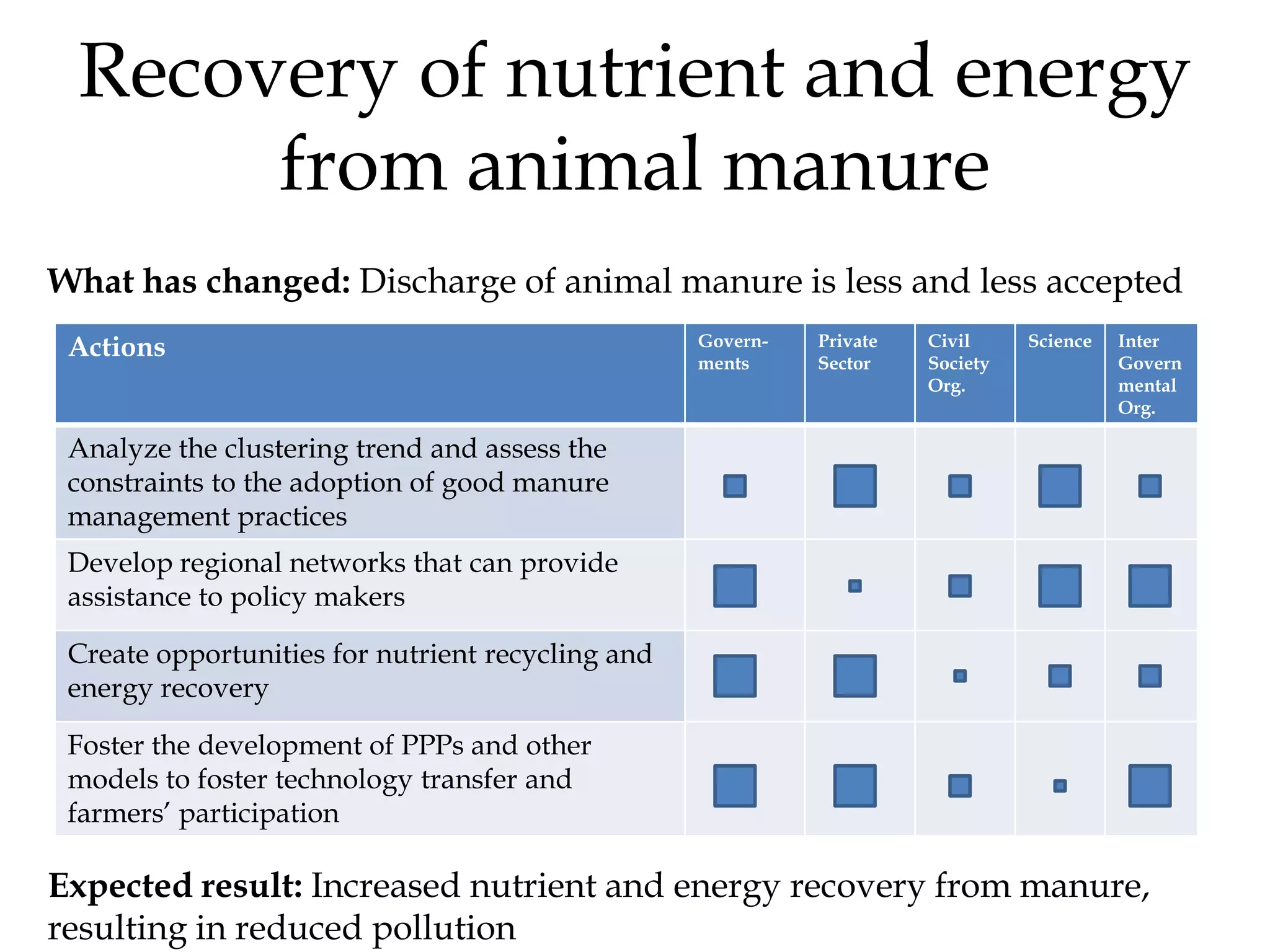 Recovery of nutrient and energy
      from animal manure
What has changed: Discharge of animal manure is less and less accepted
 Actions                                           Govern-   Private   Civil     Science   Inter
                                                   ments     Sector    Society             Govern
                                                                       Org.                mental
                                                                                           Org.

 Analyze the clustering trend and assess the
 constraints to the adoption of good manure
 management practices
 Develop regional networks that can provide
 assistance to policy makers

 Create opportunities for nutrient recycling and
 energy recovery

 Foster the development of PPPs and other
 models to foster technology transfer and
 farmers’ participation

Expected result: Increased nutrient and energy recovery from manure,
resulting in reduced pollution
 