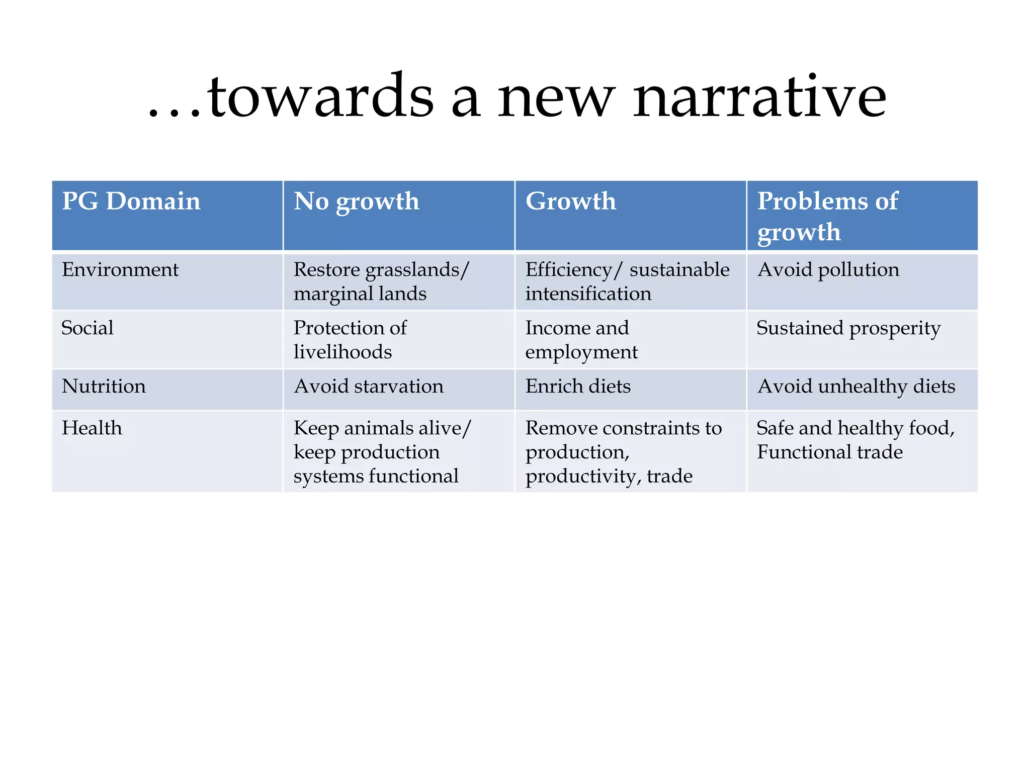…towards a new narrative
PG Domain     No growth             Growth                    Problems of
                                                              growth
Environment   Restore grasslands/   Efficiency/ sustainable   Avoid pollution
              marginal lands        intensification
Social        Protection of         Income and                Sustained prosperity
              livelihoods           employment
Nutrition     Avoid starvation      Enrich diets              Avoid unhealthy diets

Health        Keep animals alive/   Remove constraints to     Safe and healthy food,
              keep production       production,               Functional trade
              systems functional    productivity, trade
 