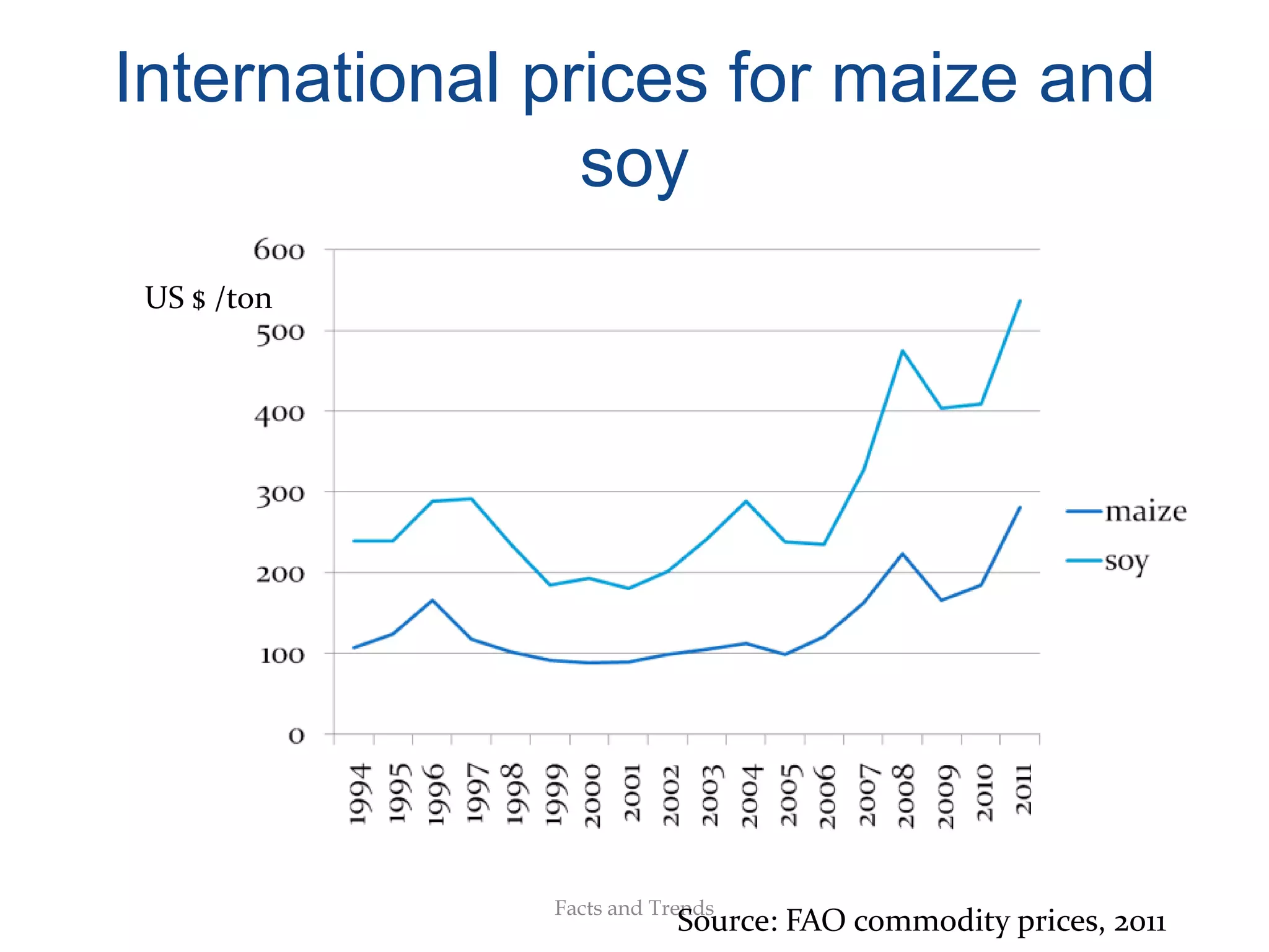 International prices for maize and
                soy
 US $ /ton




              Facts and Trends
                          Source: FAO commodity prices, 2011
 