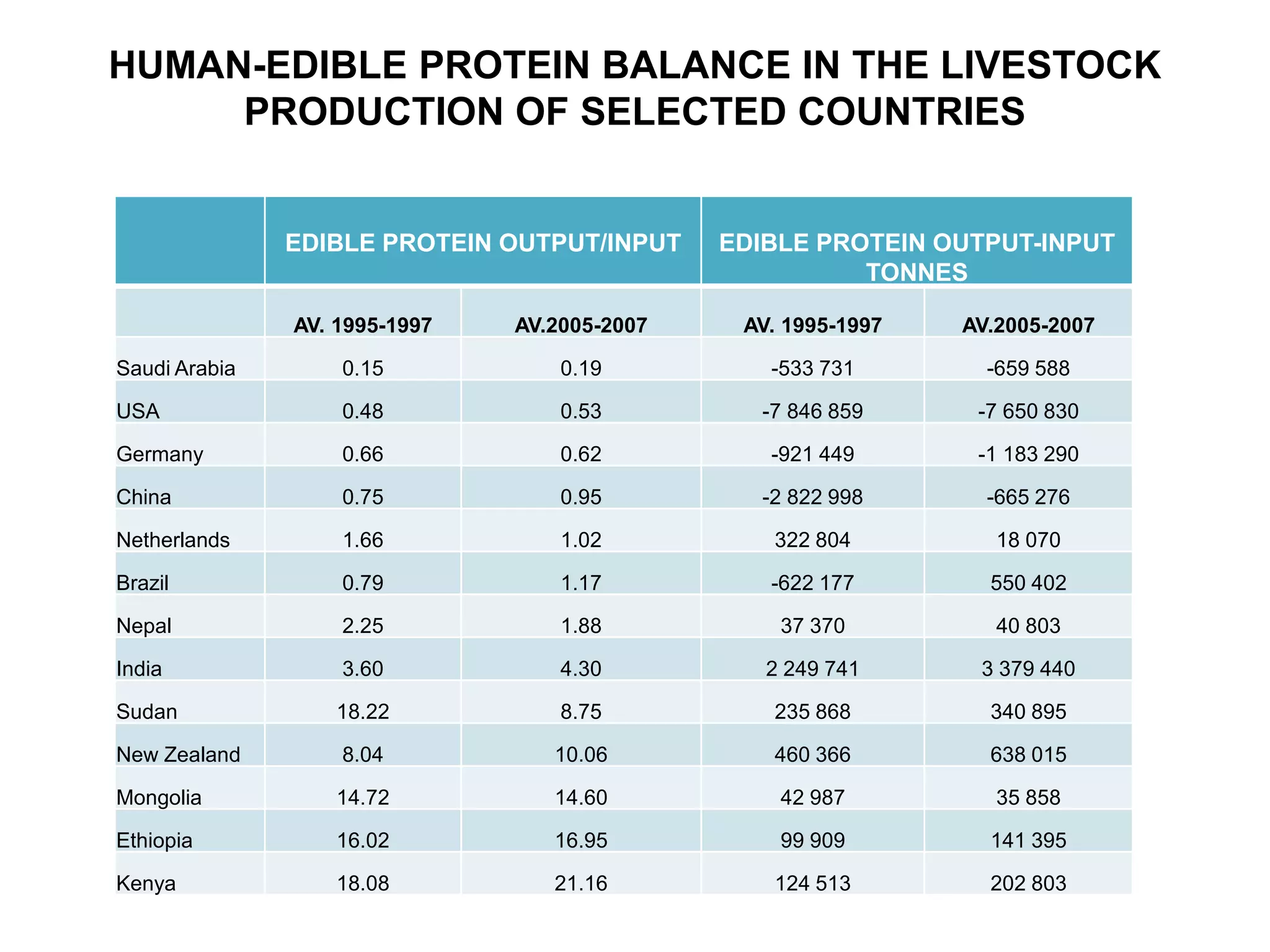 HUMAN-EDIBLE PROTEIN BALANCE IN THE LIVESTOCK
     PRODUCTION OF SELECTED COUNTRIES


               EDIBLE PROTEIN OUTPUT/INPUT    EDIBLE PROTEIN OUTPUT-INPUT
                                                        TONNES

               AV. 1995-1997   AV.2005-2007    AV. 1995-1997   AV.2005-2007

Saudi Arabia       0.15            0.19          -533 731        -659 588

USA                0.48            0.53         -7 846 859      -7 650 830

Germany            0.66            0.62          -921 449       -1 183 290

China              0.75            0.95         -2 822 998       -665 276

Netherlands        1.66            1.02          322 804          18 070

Brazil             0.79            1.17          -622 177        550 402

Nepal              2.25            1.88           37 370          40 803

India              3.60            4.30          2 249 741      3 379 440

Sudan              18.22           8.75          235 868         340 895

New Zealand        8.04           10.06          460 366         638 015

Mongolia           14.72          14.60           42 987          35 858

Ethiopia           16.02          16.95           99 909         141 395

Kenya              18.08          21.16          124 513         202 803
 