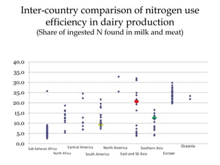 Inter-country comparison of nitrogen use
        efficiency in dairy production
       (Share of ingested N found in milk and meat)


40.0
35.0
30.0
25.0
20.0
15.0
10.0
 5.0
 0.0
 