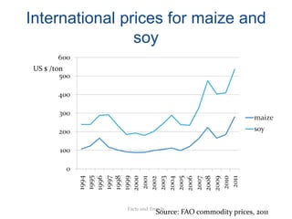 International prices for maize and
                soy
 US $ /ton




              Facts and Trends
                     ...