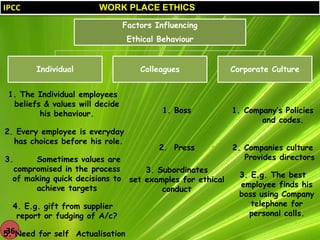 IPCC

WORK PLACE ETHICS
Factors Influencing
Ethical Behaviour
Individual

1. The Individual employees
beliefs & values will decide
his behaviour.

2. Every employee is everyday
has choices before his role.
3.

Sometimes values are
compromised in the process
of making quick decisions to
achieve targets
4. E.g. gift from supplier
report or fudging of A/c?

36
5. Need for self Actualisation

Colleagues

Corporate Culture

1. Boss

1. Company’s Policies
and codes.

2. Press

2. Companies culture
Provides directors

3. Subordinates
set examples for ethical
conduct

3. E.g. The best
employee finds his
boss using Company
telephone for
personal calls.

 