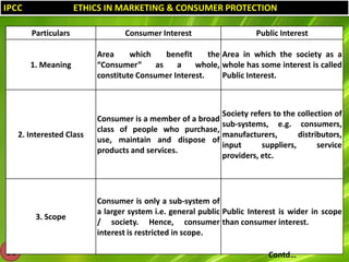IPCC

ETHICS IN MARKETING & CONSUMER PROTECTION
Particulars

Consumer Interest

Public Interest

1. Meaning

2. Interested Class

Society refers to the collection of
Consumer is a member of a broad
sub-systems, e.g. consumers,
class of people who purchase,
manufacturers,
distributors,
use, maintain and dispose of
input
suppliers,
service
products and services.
providers, etc.

3. Scope

58

Area
which
benefit
the Area in which the society as a
“Consumer”
as
a
whole, whole has some interest is called
constitute Consumer Interest.
Public Interest.

Consumer is only a sub-system of
a larger system i.e. general public Public Interest is wider in scope
/ society. Hence, consumer than consumer interest.
interest is restricted in scope.
Contd…

 