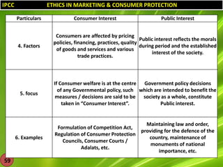 IPCC

ETHICS IN MARKETING & CONSUMER PROTECTION
Particulars

Consumer Interest

Public Interest

4. Factors

5. focus

If Consumer welfare is at the centre Government policy decisions
of any Governmental policy, such which are intended to benefit the
measures / decisions are said to be society as a whole, constitute
taken in “Consumer Interest”.
Public interest.

6. Examples

59

Consumers are affected by pricing
Public interest reflects the morals
policies, financing, practices, quality
during period and the established
of goods and services and various
interest of the society.
trade practices.

Maintaining law and order,
Formulation of Competition Act,
providing for the defence of the
Regulation of Consumer Protection
country, maintenance of
Councils, Consumer Courts /
monuments of national
Adalats, etc.
importance, etc.

 