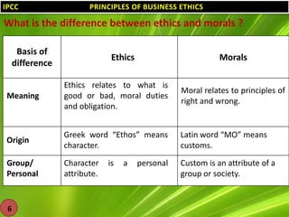 IPCC

PRINCIPLES OF BUSINESS ETHICS

What is the difference between ethics and morals ?
Basis of
difference

Ethics

Morals

Meaning

Ethics relates to what is
good or bad, moral duties
and obligation.

Moral relates to principles of
right and wrong.

Origin

Greek word “Ethos” means
character.

Latin word “MO” means
customs.

Group/
Personal

Character
attribute.

Custom is an attribute of a
group or society.

6

is

a

personal

 