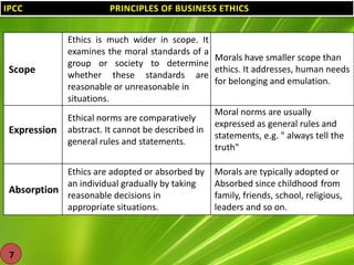 IPCC

Scope

Expression

PRINCIPLES OF BUSINESS ETHICS
Ethics is much wider in scope. It
examines the moral standards of a
Morals have smaller scope than
group or society to determine
ethics. It addresses, human needs
whether these standards are
for belonging and emulation.
reasonable or unreasonable in
situations.
Moral norms are usually
Ethical norms are comparatively
expressed as general rules and
abstract. It cannot be described in
statements, e.g. " always tell the
general rules and statements.
truth"

Ethics are adopted or absorbed by
an individual gradually by taking
Absorption reasonable decisions in
appropriate situations.

7

Morals are typically adopted or
Absorbed since childhood from
family, friends, school, religious,
leaders and so on.

 