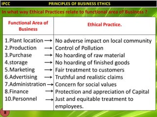 IPCC

PRINCIPLES OF BUSINESS ETHICS

In what way Ethical Practices relate to functional area of Business ?
Functional Area of
Business

1.Plant location
2.Production
3.Purchase
4.storage
5.Marketing
6.Advertising
7.Administration
8.Finance
10.Personnel
8

Ethical Practice.

No adverse impact on local community
Control of Pollution
No hoarding of raw material
No hoarding of finished goods
Fair treatment to customers
Truthful and realistic claims
Concern for social values
Protection and appreciation of Capital
Just and equitable treatment to
employees.

 