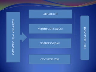 НАЙРУУЛГА ЗҮЙГ СУДЛАХДАА

ҮГИЙН САН СУДЛАЛ

ХЭЛБЭР СУДЛАЛ

ӨГҮҮЛБЭР ЗҮЙ

НЯГТ УЯЛДААТАЙ

АВИАН ЗҮЙ

 