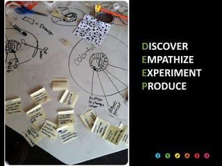 DISCOVER
EMPATHIZE
EXPERIMENT
PRODUCE
 