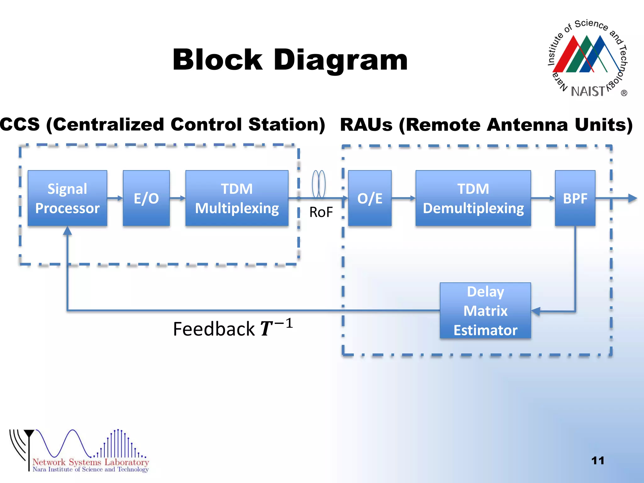 Block Diagram

CCS (Centralized Control Station) RAUs (Remote Antenna Units)

Signal
Processor

E/O

TDM
Multiplexing

Feedback 𝑻−1

RoF

O/E

TDM
Demultiplexing

BPF

Delay
Matrix
Estimator

11

 