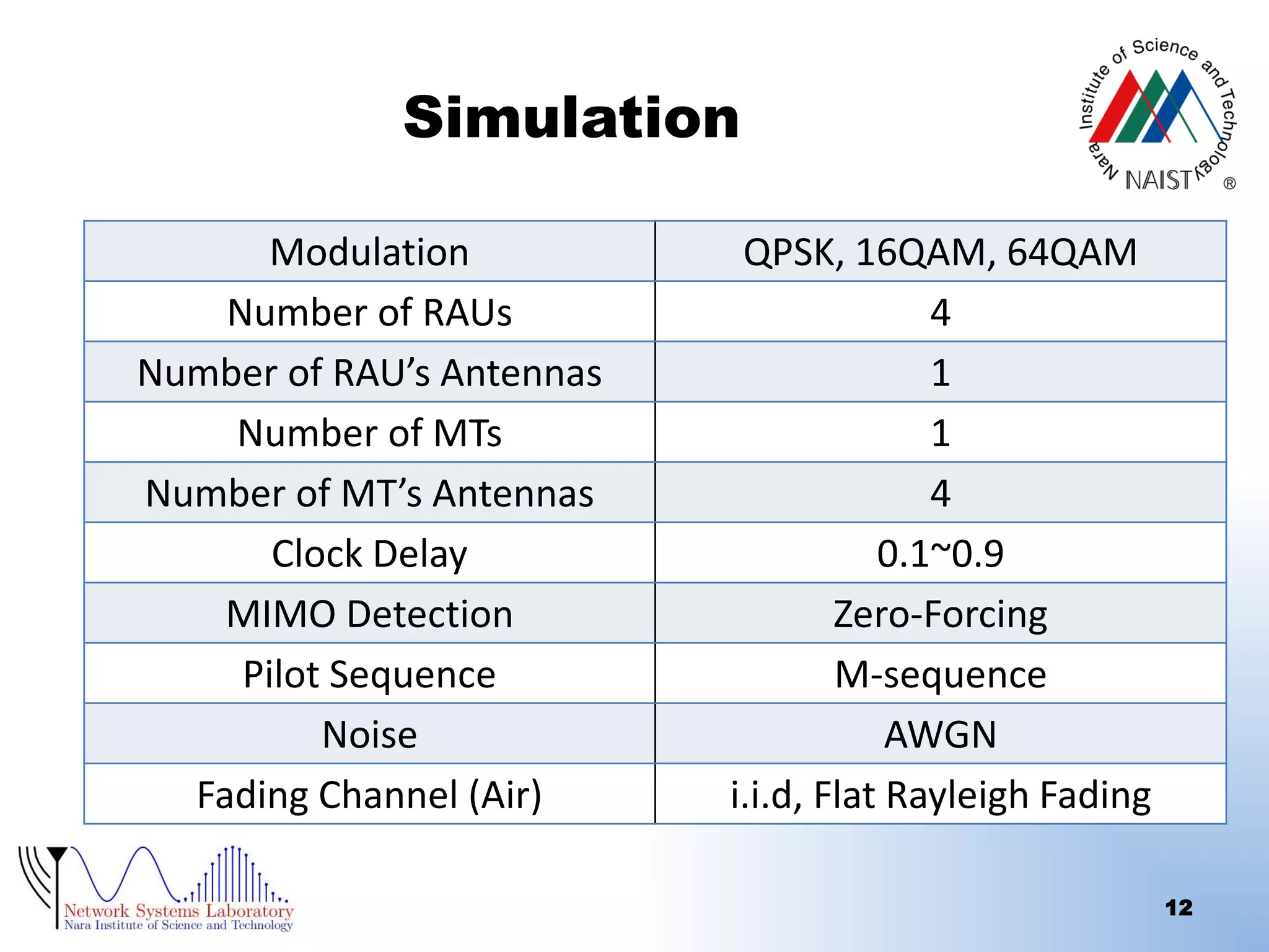 Simulation
Modulation
Number of RAUs
Number of RAU’s Antennas
Number of MTs
Number of MT’s Antennas
Clock Delay
MIMO Detection
Pilot Sequence
Noise
Fading Channel (Air)

QPSK, 16QAM, 64QAM
4
1
1
4
0.1~0.9
Zero-Forcing
M-sequence
AWGN
i.i.d, Flat Rayleigh Fading
12

 