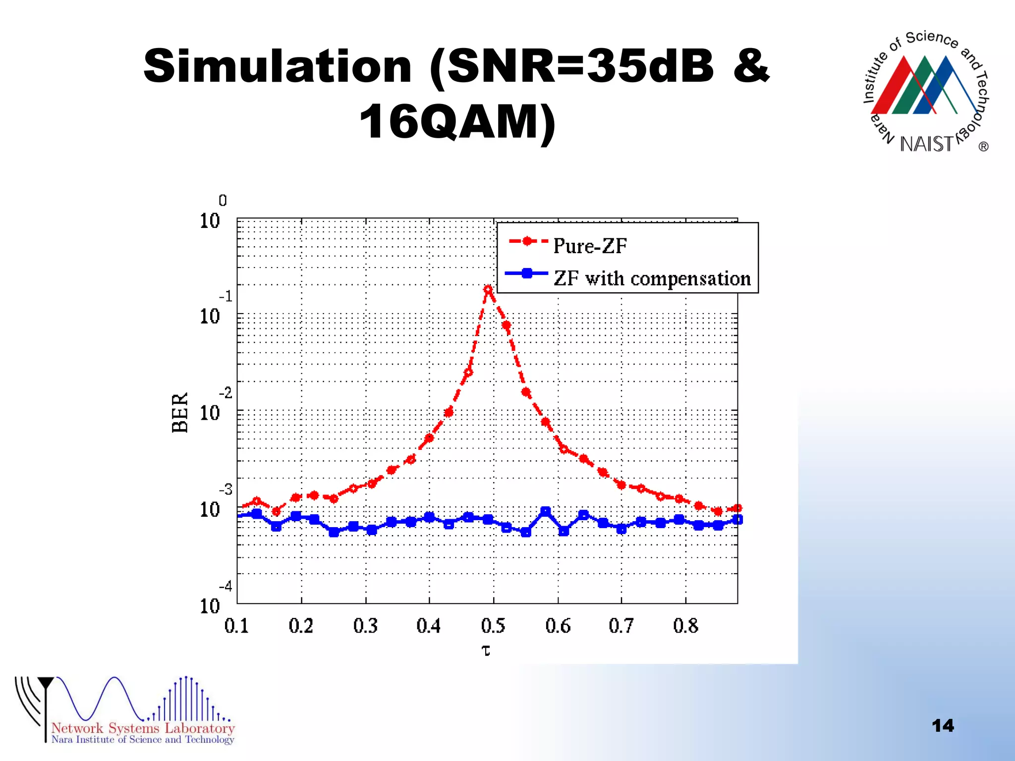 Simulation (SNR=35dB &
16QAM)

14

 