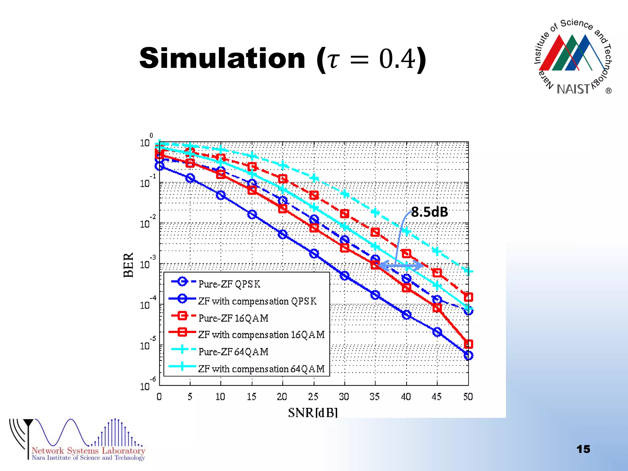 Simulation (𝜏 = 0.4)

8.5dB

15

 