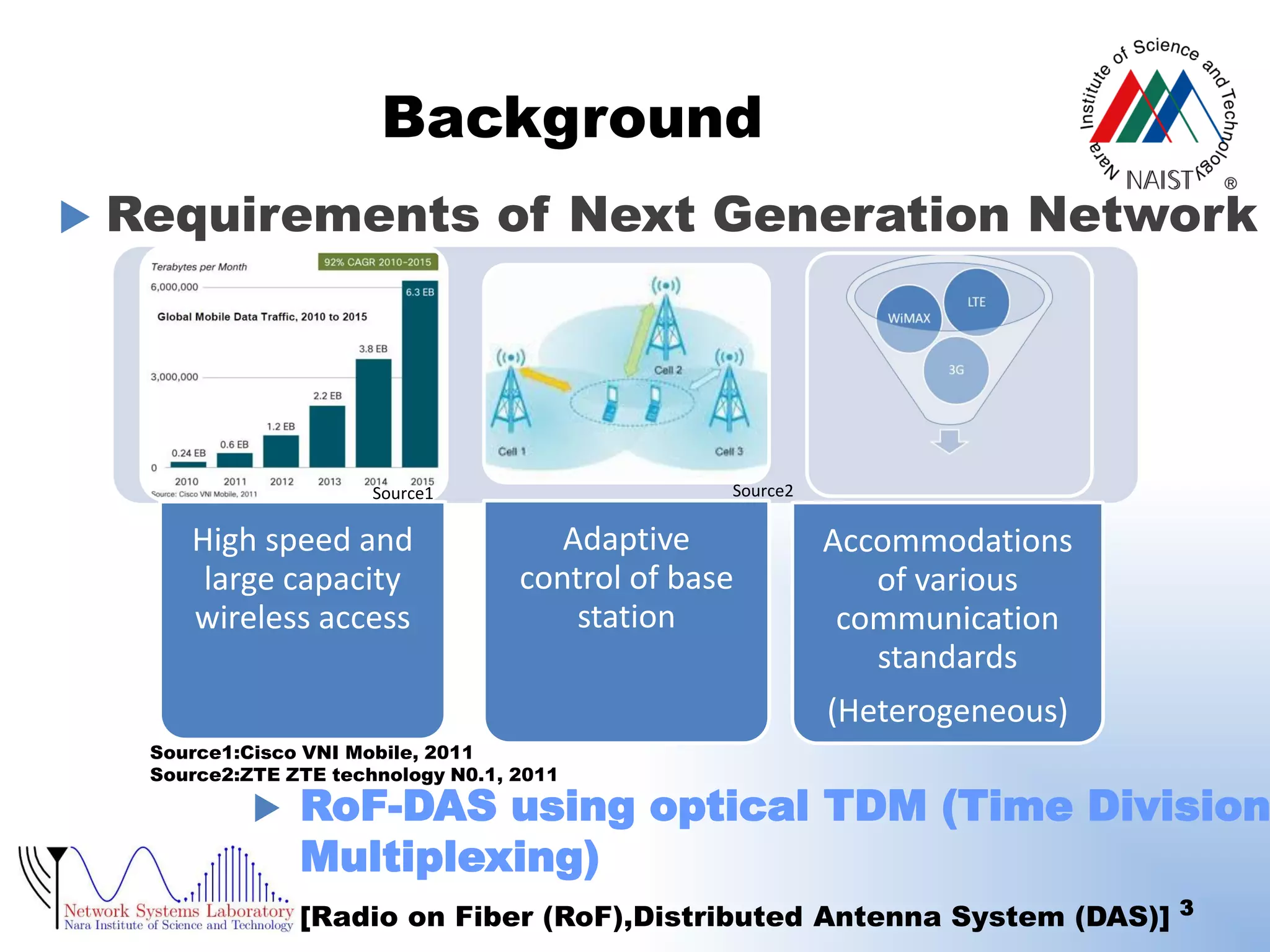 Background


Requirements of Next Generation Network

Source2

Source1

High speed and
large capacity
wireless access

Adaptive
control of base
station

Accommodations
of various
communication
standards
(Heterogeneous)

Source1:Cisco VNI Mobile, 2011
Source2:ZTE ZTE technology N0.1, 2011



RoF-DAS using optical TDM (Time Division
Multiplexing)

[Radio on Fiber (RoF),Distributed Antenna System (DAS)]

3

 