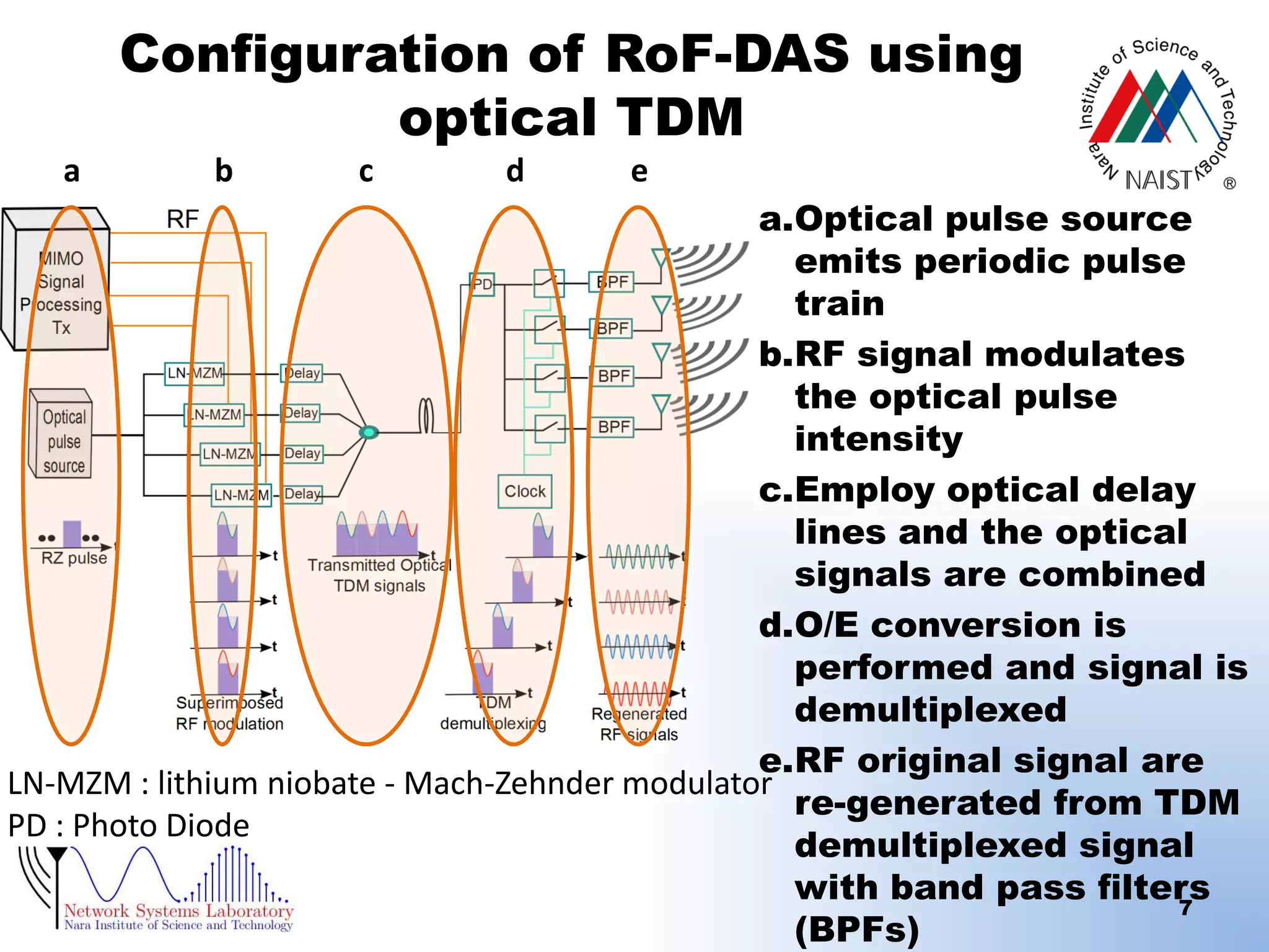Configuration of RoF-DAS using
optical TDM
a

b

c

d

e

a.Optical pulse source
emits periodic pulse
train
b.RF signal modulates
the optical pulse
intensity
c.Employ optical delay
lines and the optical
signals are combined
d.O/E conversion is
performed and signal is
demultiplexed
e.RF original signal are
LN-MZM : lithium niobate - Mach-Zehnder modulator
re-generated from TDM
PD : Photo Diode
demultiplexed signal
with band pass ﬁlters
7
(BPFs)

 