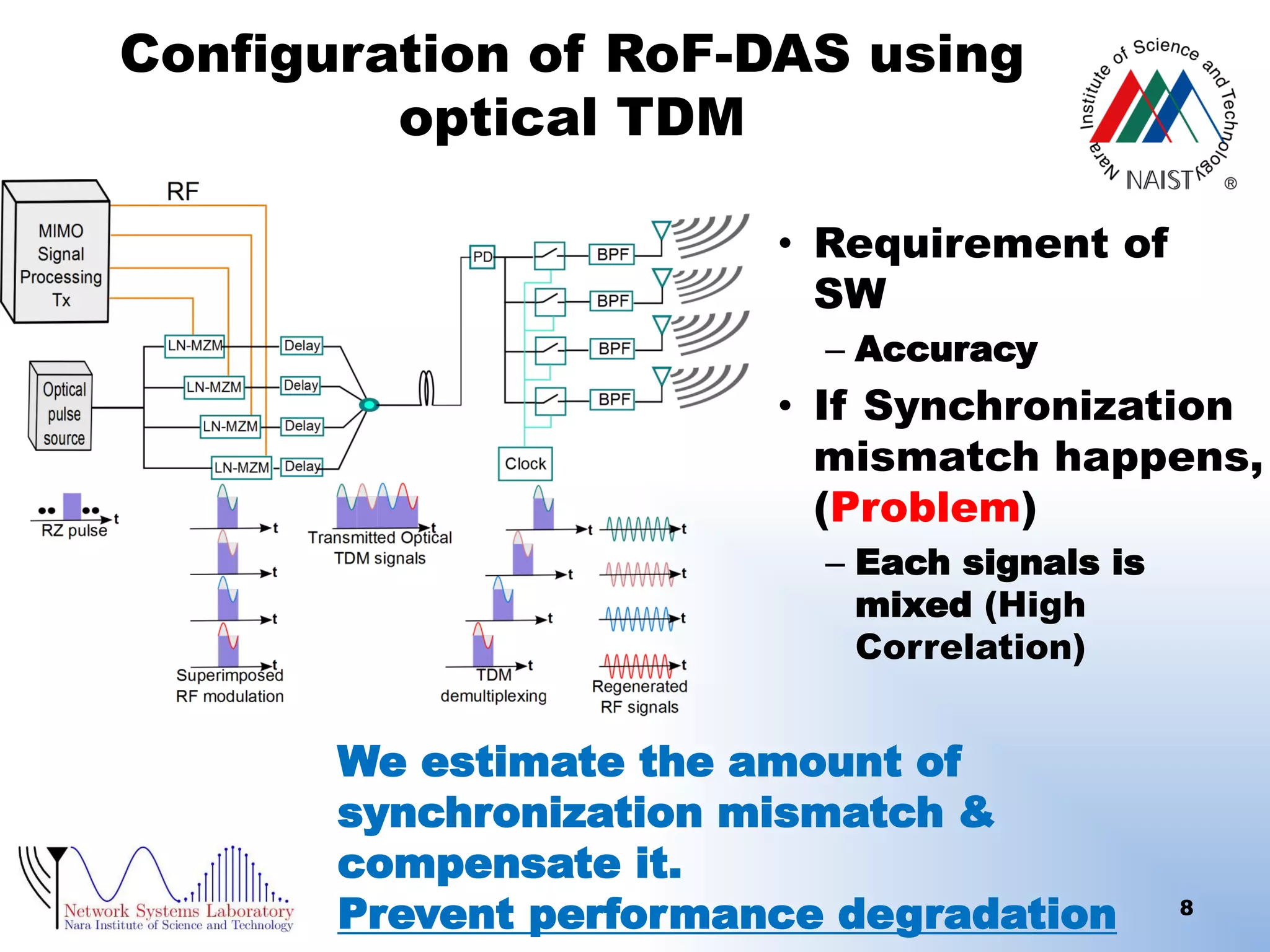 Configuration of RoF-DAS using
optical TDM
• Requirement of
SW
– Accuracy

• If Synchronization
mismatch happens,
(Problem)
– Each signals is
mixed (High
Correlation)

We estimate the amount of
synchronization mismatch &
compensate it.
Prevent performance degradation

8

 