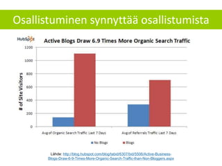 Osallistuminen synnyttää osallistumista
Lähde: http://blog.hubspot.com/blog/tabid/6307/bid/5506/Active-Business-
Blogs-Draw-6-9-Times-More-Organic-Search-Traffic-than-Non-Bloggers.aspx
 
