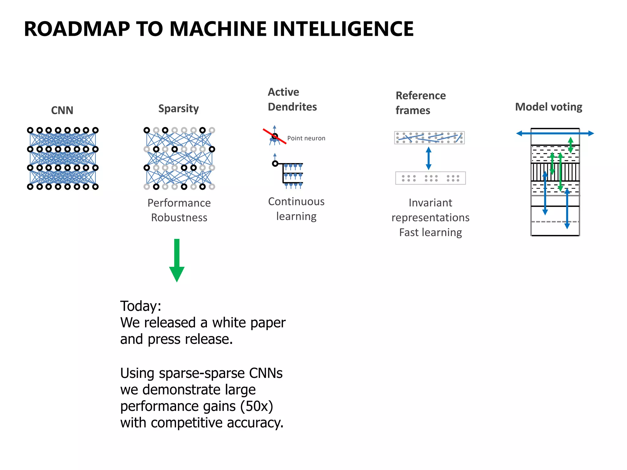ROADMAP TO MACHINE INTELLIGENCE
Performance
Robustness
Point neuron
Continuous
learning
CNN
Invariant
representations
Fast learning
Sparsity
Active
Dendrites
Reference
frames Model voting
Today:
We released a white paper
and press release.
Using sparse-sparse CNNs
we demonstrate large
performance gains (50x)
with competitive accuracy.
 