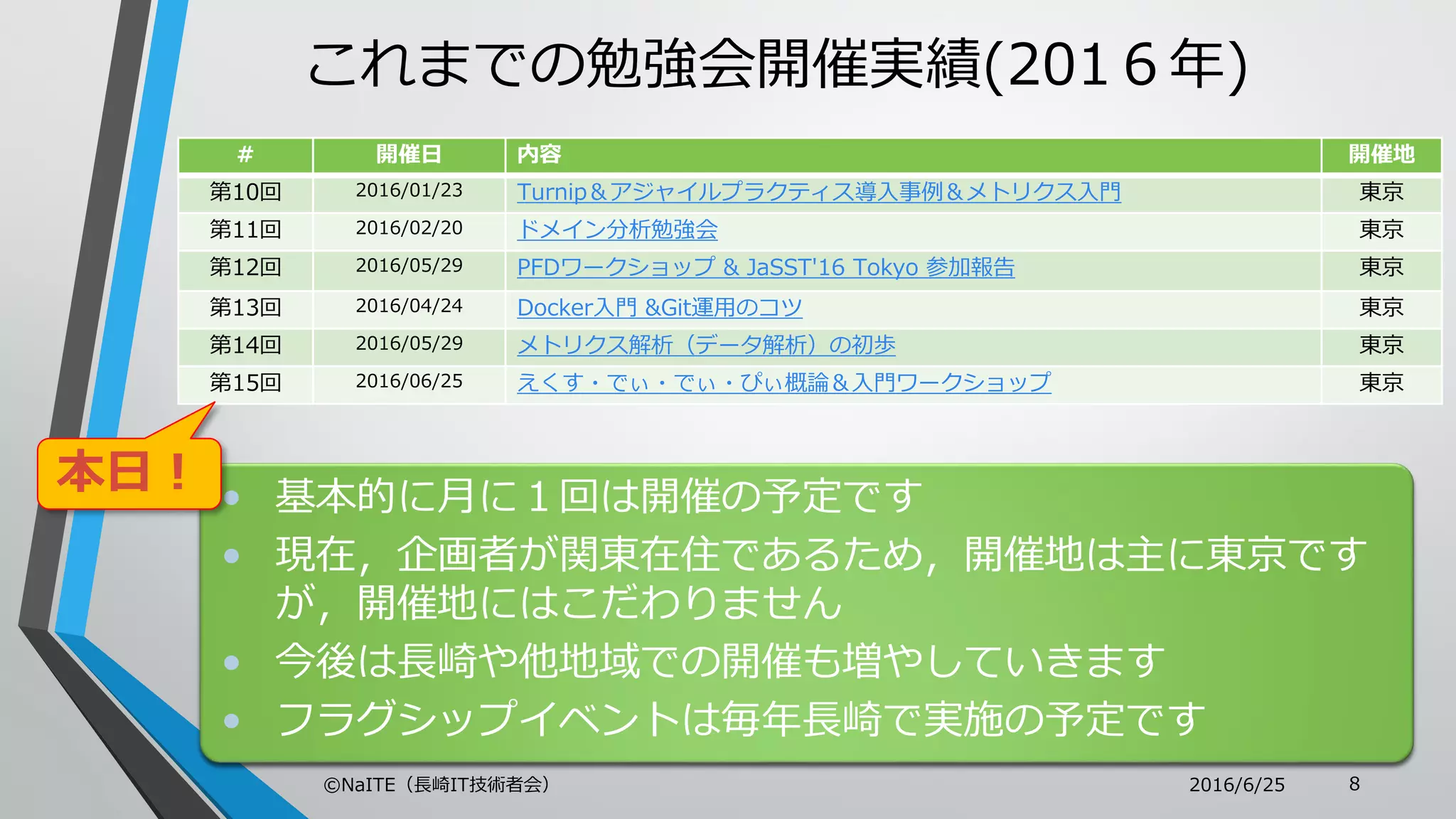 これまでの勉強会開催実績(201６年)
# 開催日 内容 開催地
第10回 2016/01/23 Turnip＆アジャイルプラクティス導入事例＆メトリクス入門 東京
第11回 2016/02/20 ドメイン分析勉強会 東京
第12回 2016/05/29 PFDワークショップ & JaSST'16 Tokyo 参加報告 東京
第13回 2016/04/24 Docker入門 &Git運用のコツ 東京
第14回 2016/05/29 メトリクス解析（データ解析）の初歩 東京
第15回 2016/06/25 えくす・でぃ・でぃ・ぴぃ概論＆入門ワークショップ 東京
• 基本的に月に１回は開催の予定です
• 現在，企画者が関東在住であるため，開催地は主に東京です
が，開催地にはこだわりません
• 今後は長崎や他地域での開催も増やしていきます
• フラグシップイベントは毎年長崎で実施の予定です
本日！
2016/6/25©NaITE（長崎IT技術者会） 8
 