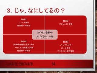 ３．じゃ、なにしてるの？
[布教]
ニュース発行
経営層への報告
[勧誘]
ニュース発行
プロジェクト支援
[維持]
開発環境構築・運用・保守
アセスメント結果の評価
経営層への報告
教育
[効果・測定]
メトリクス分析
ゴール予測
アセスメント等を実施
カイゼン宗教の
スパイラル 一部
@NAITE 2017/4/8 14
 