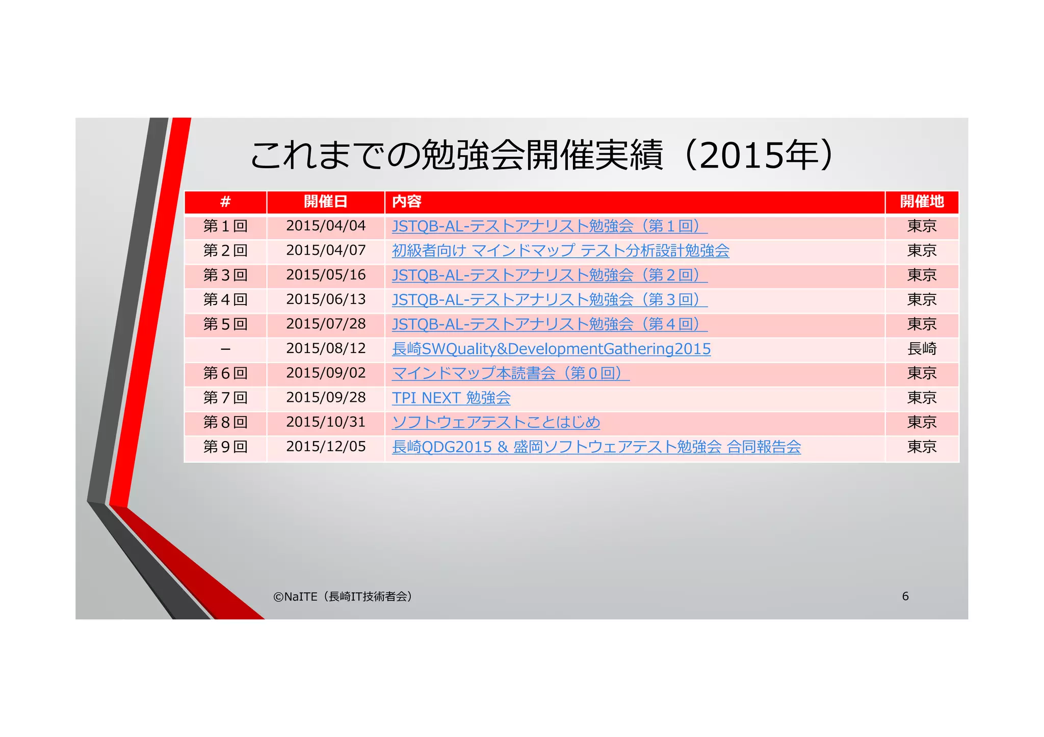 これまでの勉強会開催実績（2015年）
# 開催日 内容 開催地
第１回 2015/04/04 JSTQB-AL-テストアナリスト勉強会（第１回） 東京
第２回 2015/04/07 初級者向け マインドマップ テスト分析設計勉強会 東京
第３回 2015/05/16 JSTQB-AL-テストアナリスト勉強会（第２回） 東京
第４回 2015/06/13 JSTQB-AL-テストアナリスト勉強会（第３回） 東京
第５回 2015/07/28 JSTQB-AL-テストアナリスト勉強会（第４回） 東京
－ 2015/08/12 ⻑崎SWQuality&DevelopmentGathering2015 ⻑崎
第６回 2015/09/02 マインドマップ本読書会（第０回） 東京
第７回 2015/09/28 TPI NEXT 勉強会 東京
第８回 2015/10/31 ソフトウェアテストことはじめ 東京
第９回 2015/12/05 ⻑崎QDG2015 & 盛岡ソフトウェアテスト勉強会 合同報告会 東京
©NaITE（⻑崎IT技術者会） 6
 