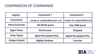 COMPARISON OF COMMANDS
Aspect Command 1 Command 2
Command
Ports Scanned
Open Ports
Time Taken
Output Detail
nmap -p- royalenfield.com -vvv nmap -Pn royalenfield.com
Top 1000 ports
Skipped
Concise
All 65535 ports
Performed
80(HTTP),443(HTTPS)
Highly Verbose
80(HTTP),443(HTTPS)
 
