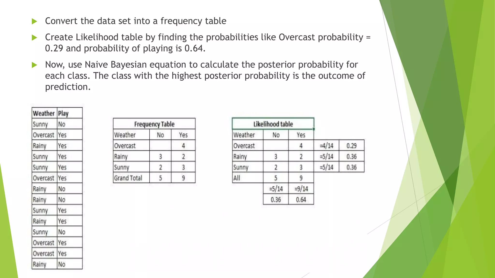  Convert the data set into a frequency table
 Create Likelihood table by finding the probabilities like Overcast probability =
0.29 and probability of playing is 0.64.
 Now, use Naive Bayesian equation to calculate the posterior probability for
each class. The class with the highest posterior probability is the outcome of
prediction.
 