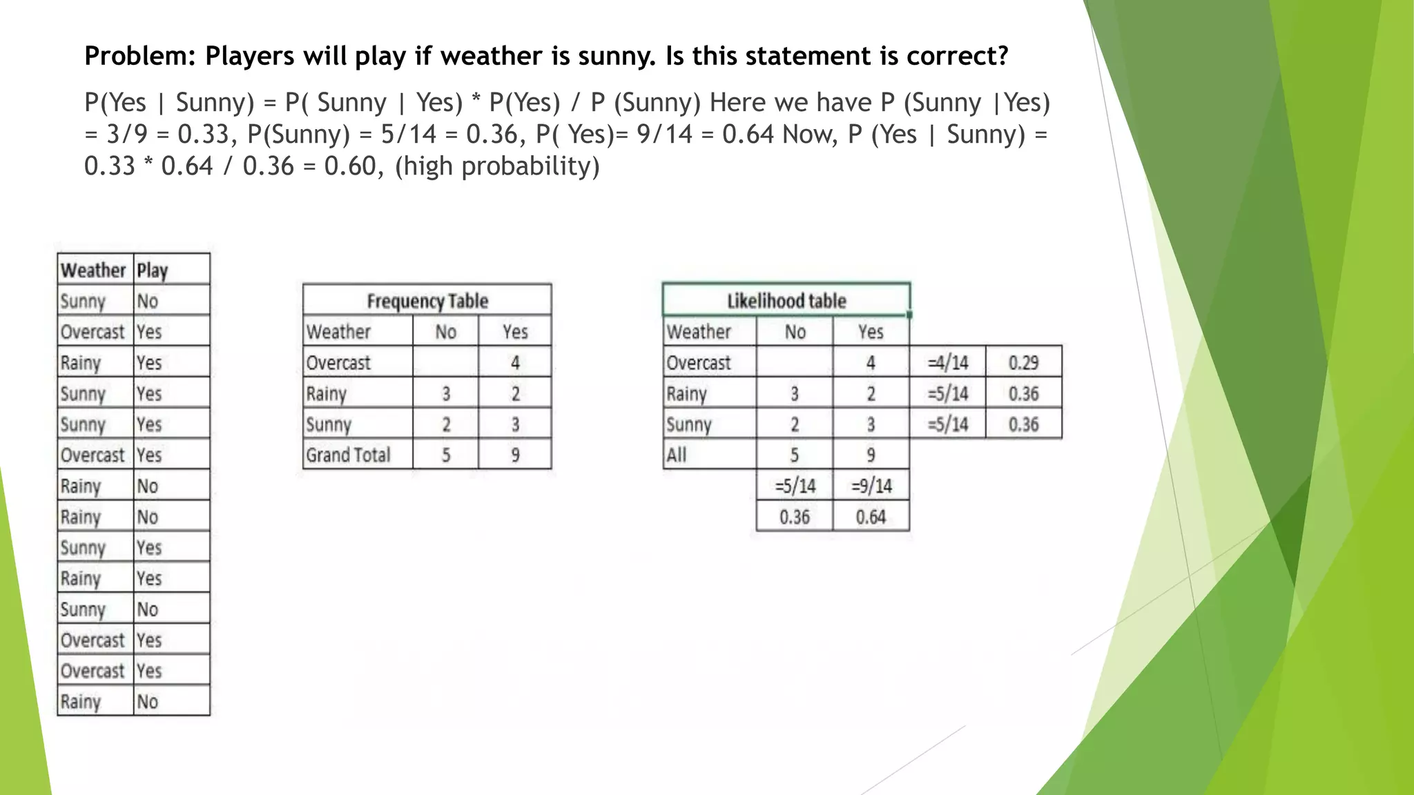 Problem: Players will play if weather is sunny. Is this statement is correct?
P(Yes | Sunny) = P( Sunny | Yes) * P(Yes) / P (Sunny) Here we have P (Sunny |Yes)
= 3/9 = 0.33, P(Sunny) = 5/14 = 0.36, P( Yes)= 9/14 = 0.64 Now, P (Yes | Sunny) =
0.33 * 0.64 / 0.36 = 0.60, (high probability)
 