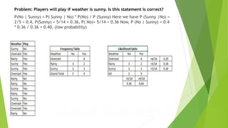 Problem: Players will play if weather is sunny. Is this statement is correct?
P(No | Sunny) = P( Sunny | No) * P(No) / P (Sunny) Here we have P (Sunny |No) =
2/5 = 0.4, P(Sunny) = 5/14 = 0.36, P( No)= 5/14 = 0.36 Now, P (No | Sunny) = 0.4
* 0.36 / 0.36 = 0.40, (low probability)
 