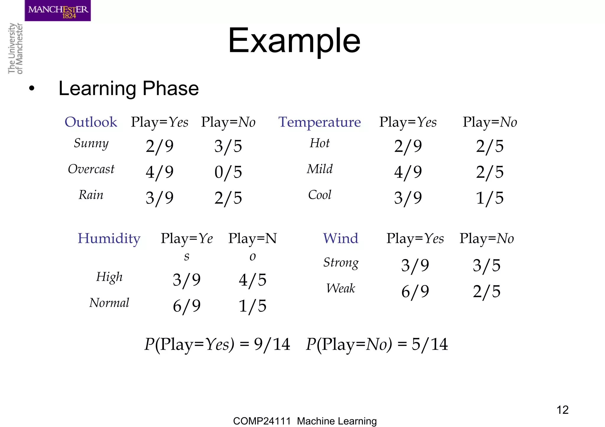 COMP24111 Machine Learning
12
Example
• Learning Phase
Outlook Play=Yes Play=No
Sunny 2/9 3/5
Overcast 4/9 0/5
Rain 3/9 2/5
Temperature Play=Yes Play=No
Hot 2/9 2/5
Mild 4/9 2/5
Cool 3/9 1/5
Humidity Play=Ye
s
Play=N
o
High 3/9 4/5
Normal 6/9 1/5
Wind Play=Yes Play=No
Strong 3/9 3/5
Weak 6/9 2/5
P(Play=Yes) = 9/14 P(Play=No) = 5/14
 