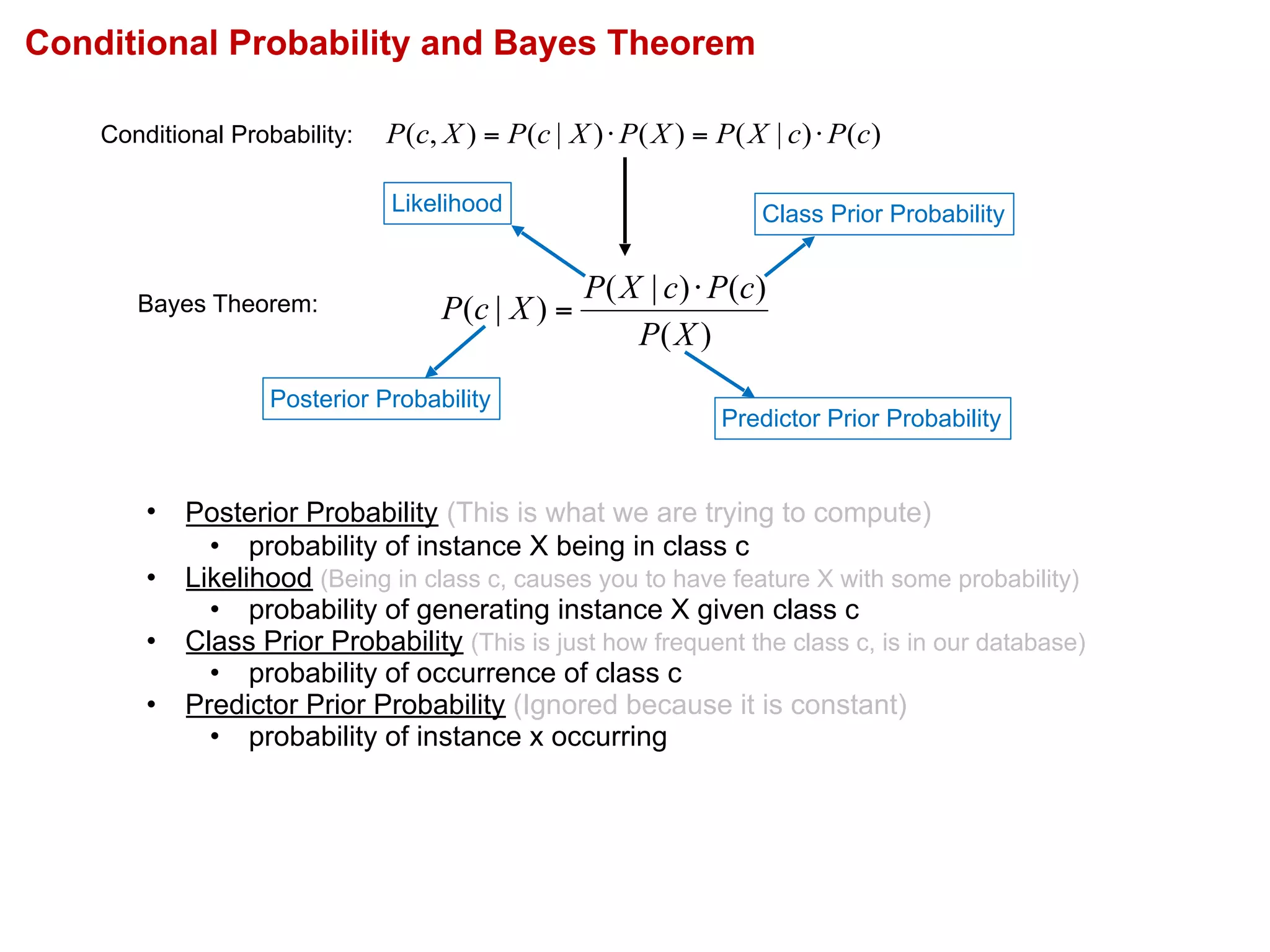 Conditional Probability and Bayes Theorem
• Posterior Probability (This is what we are trying to compute)
• probability of instance X being in class c
• Likelihood (Being in class c, causes you to have feature X with some probability)
• probability of generating instance X given class c
• Class Prior Probability (This is just how frequent the class c, is in our database)
• probability of occurrence of class c
• Predictor Prior Probability (Ignored because it is constant)
• probability of instance x occurring
)()|()()|(),( cPcXPXPXcPXcP ⋅=⋅=Conditional Probability:
)(
)()|(
)|(
XP
cPcXP
XcP
⋅
=
Likelihood Class Prior Probability
Posterior Probability
Predictor Prior Probability
Bayes Theorem:
 