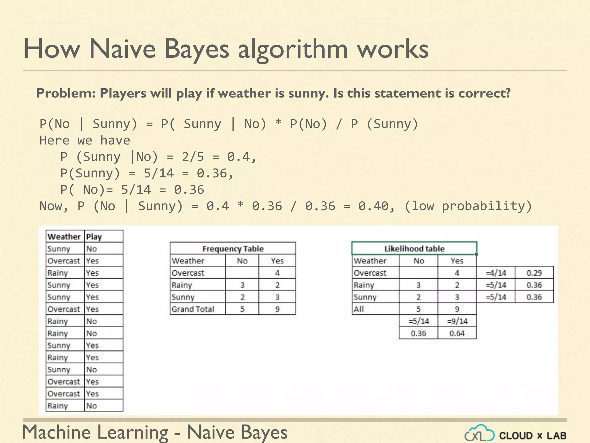 Machine Learning - Naive Bayes
Problem: Players will play if weather is sunny. Is this statement is correct?
P(No | Sunny) = P( Sunny | No) * P(No) / P (Sunny)
Here we have
P (Sunny |No) = 2/5 = 0.4,
P(Sunny) = 5/14 = 0.36,
P( No)= 5/14 = 0.36
Now, P (No | Sunny) = 0.4 * 0.36 / 0.36 = 0.40, (low probability)
How Naive Bayes algorithm works
 
