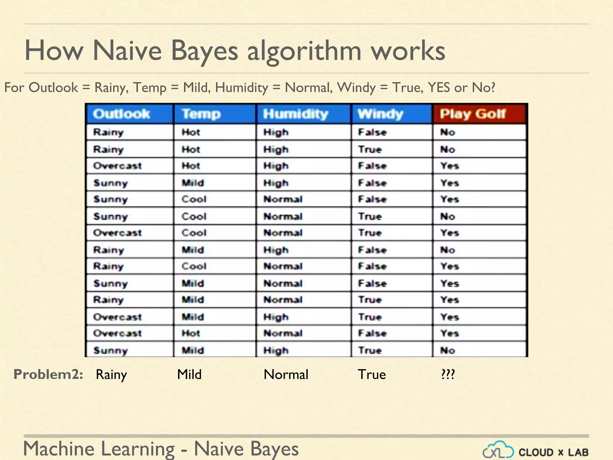 Machine Learning - Naive Bayes
Problem2:
How Naive Bayes algorithm works
Rainy Mild Normal True ???
For Outlook = Rainy, Temp = Mild, Humidity = Normal, Windy = True, YES or No?
 
